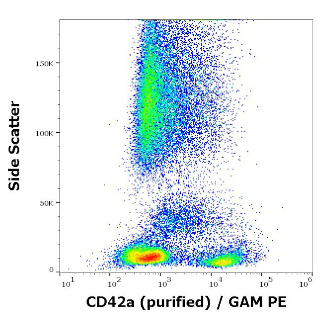 CD42a Antibody in Flow Cytometry (Flow)