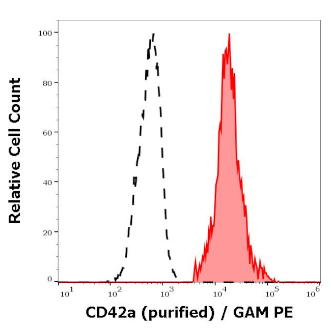 CD42a Antibody in Flow Cytometry (Flow)