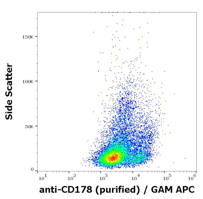 CD178 Antibody in Flow Cytometry (Flow)