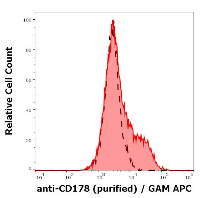 CD178 Antibody in Flow Cytometry (Flow)