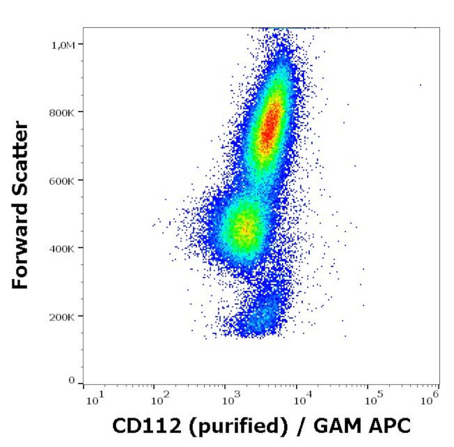 Nectin 2 Antibody in Flow Cytometry (Flow)