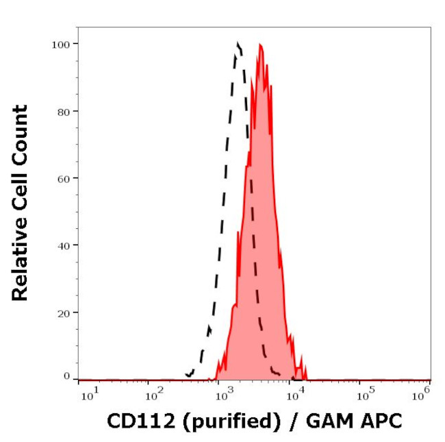 Nectin 2 Antibody in Flow Cytometry (Flow)