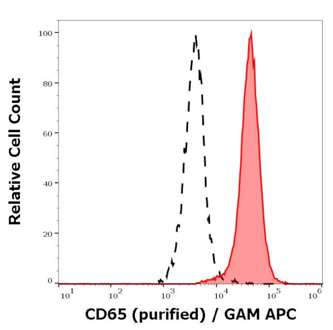 CD65 Antibody in Flow Cytometry (Flow)