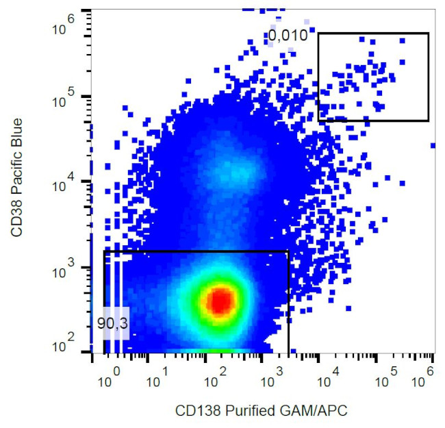 CD138 Antibody in Flow Cytometry (Flow)