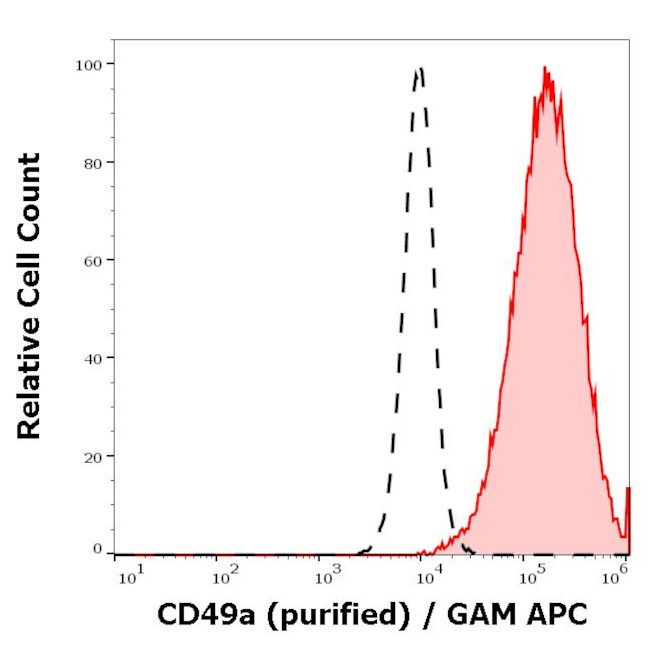 CD49a (Integrin alpha 1) Antibody in Flow Cytometry (Flow)