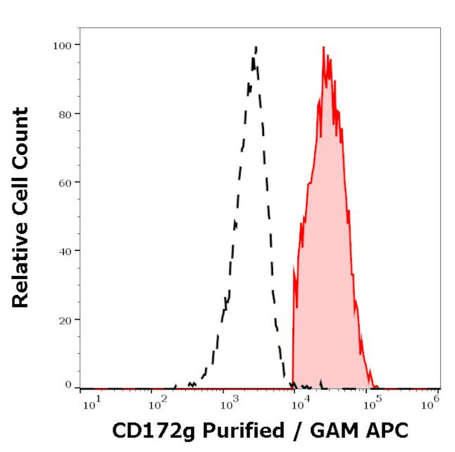 SIRP gamma Antibody in Flow Cytometry (Flow)