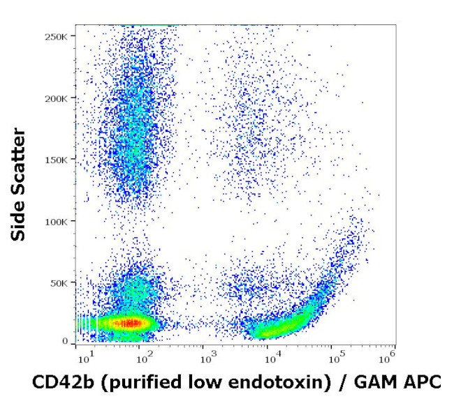 CD42b Antibody in Flow Cytometry (Flow)