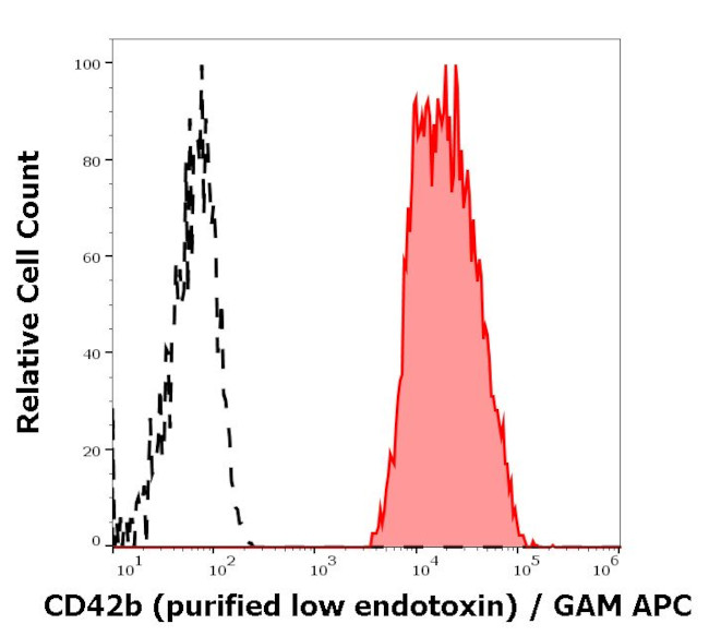 CD42b Antibody in Flow Cytometry (Flow)