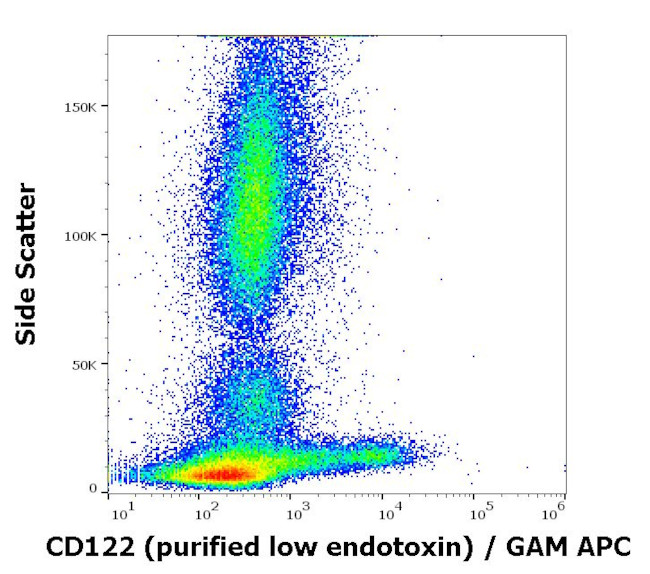 CD122 Antibody in Flow Cytometry (Flow)