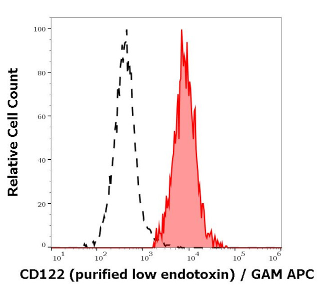 CD122 Antibody in Flow Cytometry (Flow)