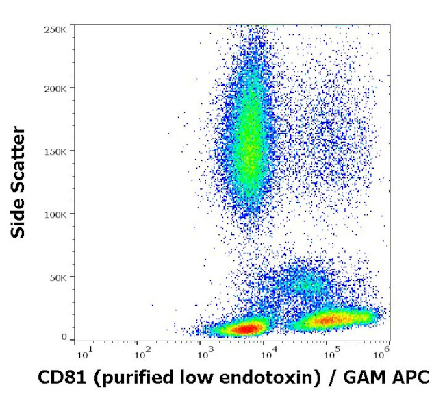 CD81 Antibody in Flow Cytometry (Flow)