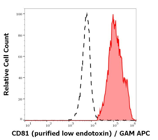 CD81 Antibody in Flow Cytometry (Flow)