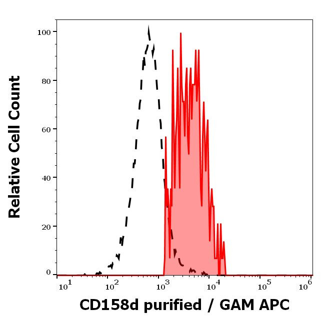 KIR2DL4 Antibody in Flow Cytometry (Flow)