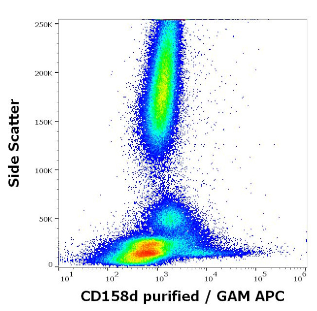 KIR2DL4 Antibody in Flow Cytometry (Flow)