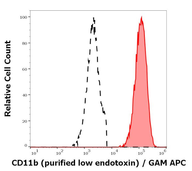 CD11b Antibody in Flow Cytometry (Flow)