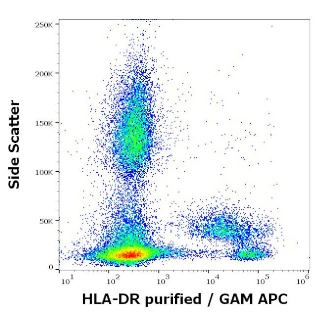 HLA-DR Antibody in Flow Cytometry (Flow)