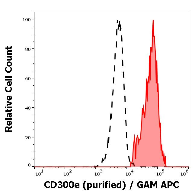 CD300e Antibody in Flow Cytometry (Flow)