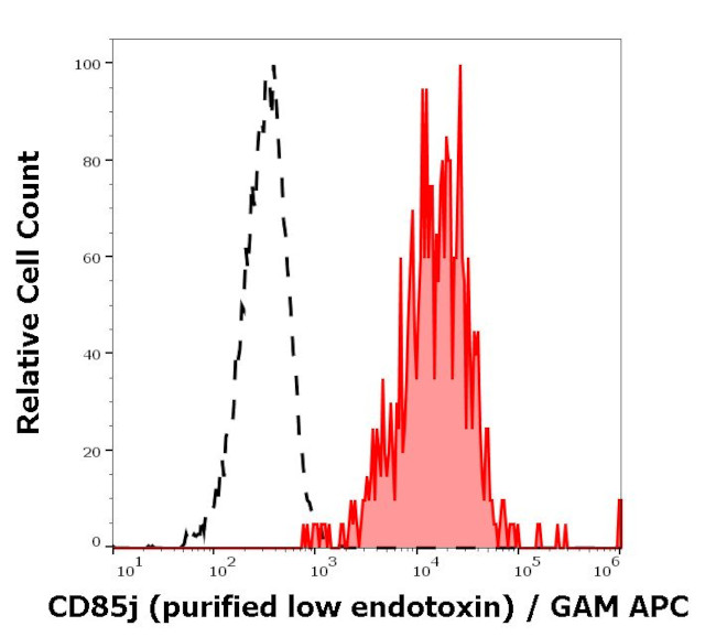 CD85j (ILT2) Antibody in Flow Cytometry (Flow)