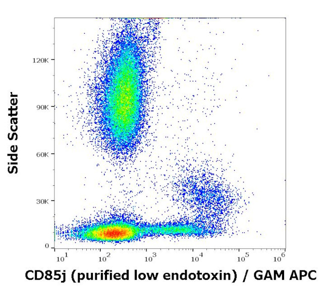 CD85j (ILT2) Antibody in Flow Cytometry (Flow)