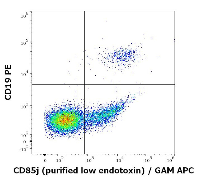 CD85j (ILT2) Antibody in Flow Cytometry (Flow)