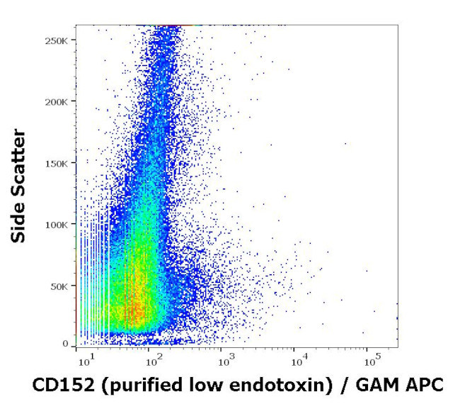 CTLA-4 Antibody in Flow Cytometry (Flow)