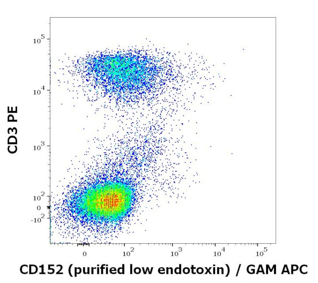 CTLA-4 Antibody in Flow Cytometry (Flow)