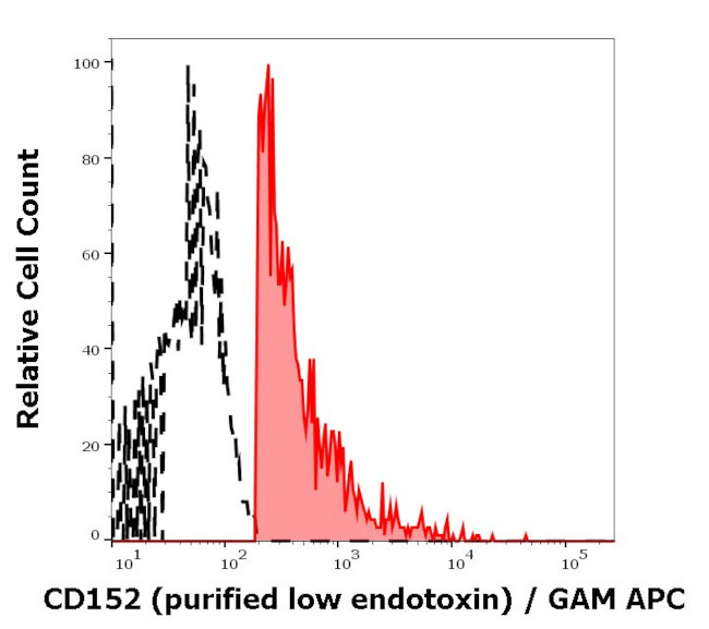 CTLA-4 Antibody in Flow Cytometry (Flow)