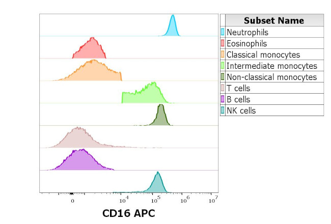 CD16 Antibody in Flow Cytometry (Flow)