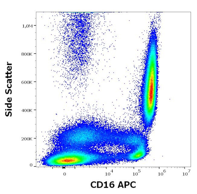 CD16 Antibody in Flow Cytometry (Flow)