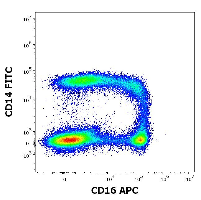 CD16 Antibody in Flow Cytometry (Flow)