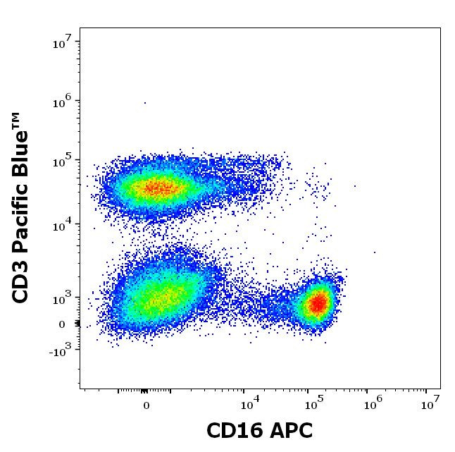 CD16 Antibody in Flow Cytometry (Flow)