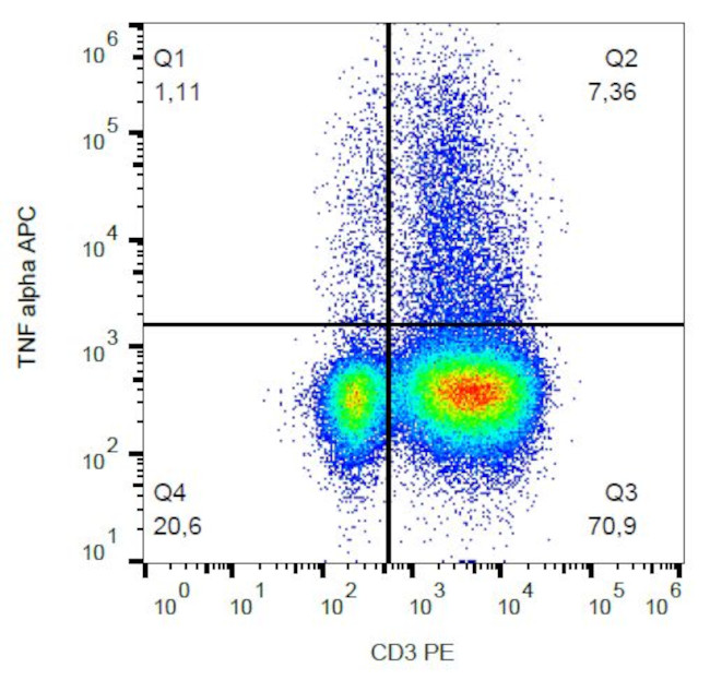 TNF alpha Antibody in Flow Cytometry (Flow)