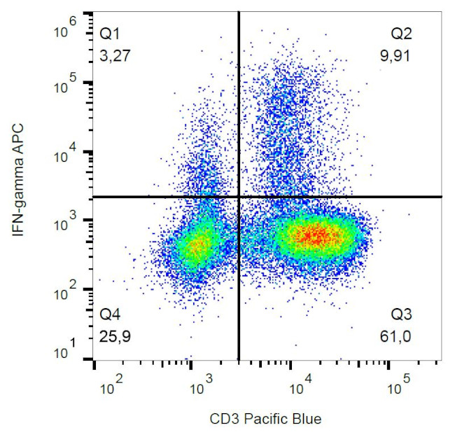 IFN gamma Antibody in Flow Cytometry (Flow)