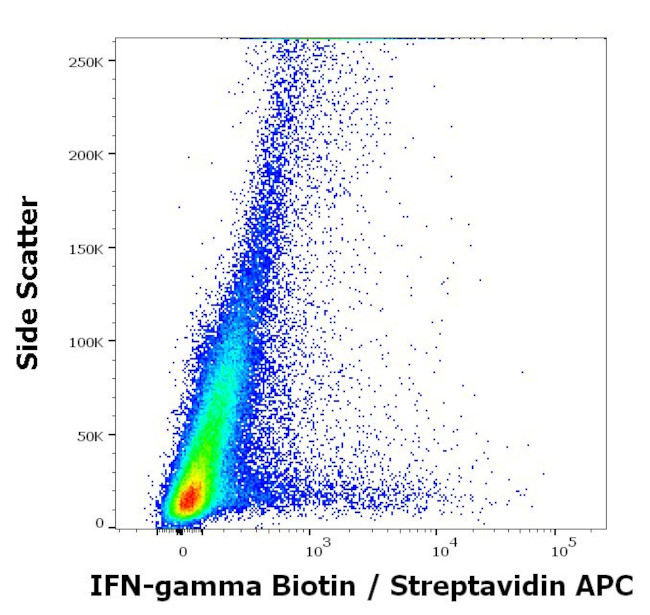 IFN gamma Antibody in Flow Cytometry (Flow)