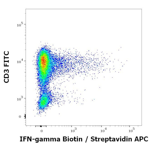 IFN gamma Antibody in Flow Cytometry (Flow)