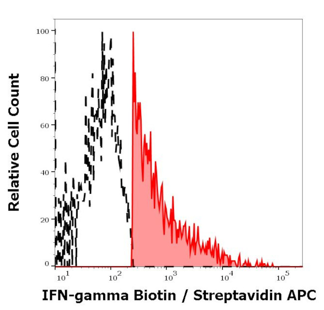 IFN gamma Antibody in Flow Cytometry (Flow)