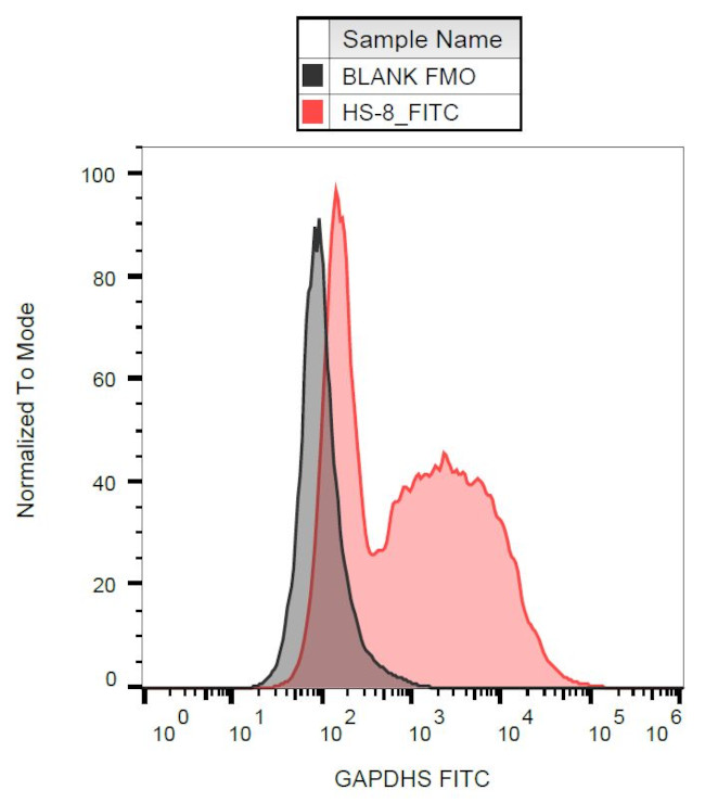 GAPDHS Antibody in Flow Cytometry (Flow)