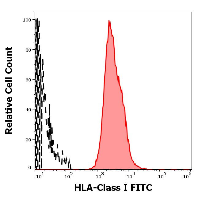 HLA-ABC Antibody in Flow Cytometry (Flow)