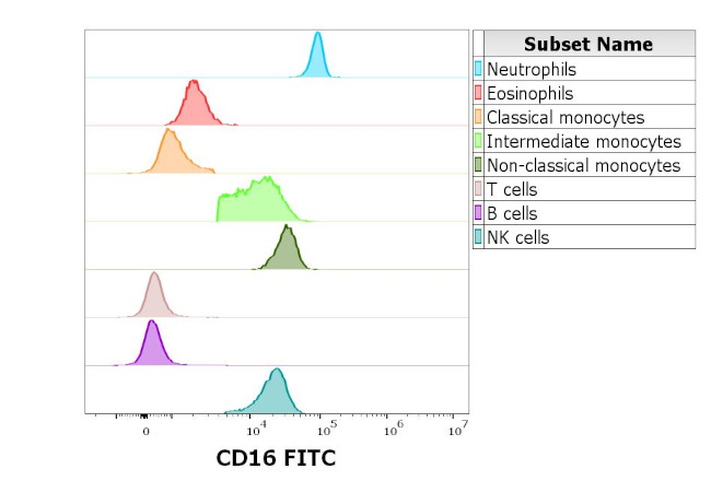 CD16 Antibody in Flow Cytometry (Flow)