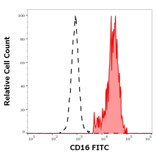 CD16 Antibody in Flow Cytometry (Flow)