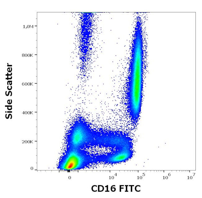 CD16 Antibody in Flow Cytometry (Flow)