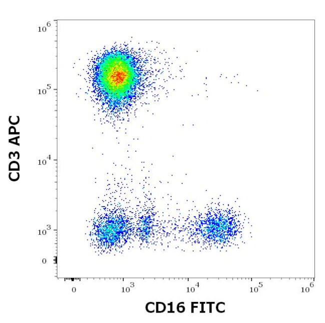 CD16 Antibody in Flow Cytometry (Flow)