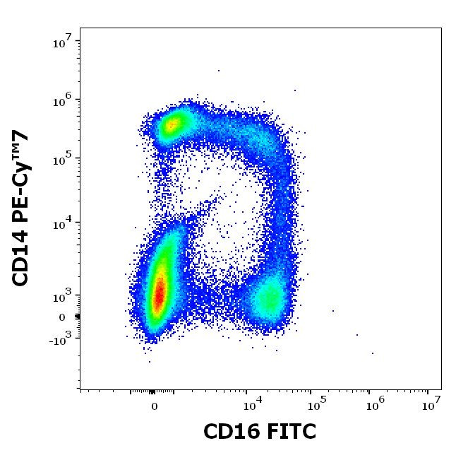 CD16 Antibody in Flow Cytometry (Flow)