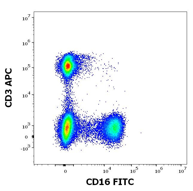 CD16 Antibody in Flow Cytometry (Flow)