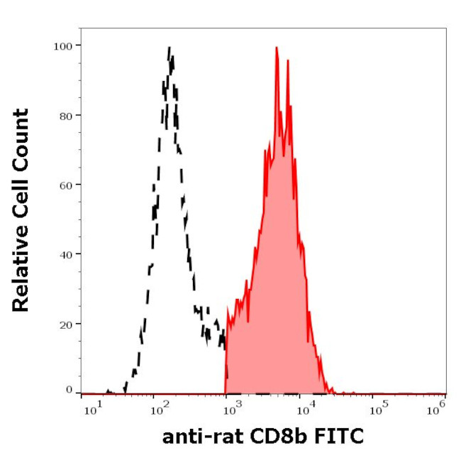 CD8b Antibody in Flow Cytometry (Flow)