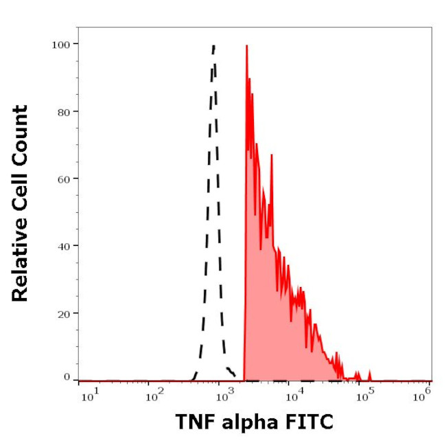 TNF alpha Antibody in Flow Cytometry (Flow)