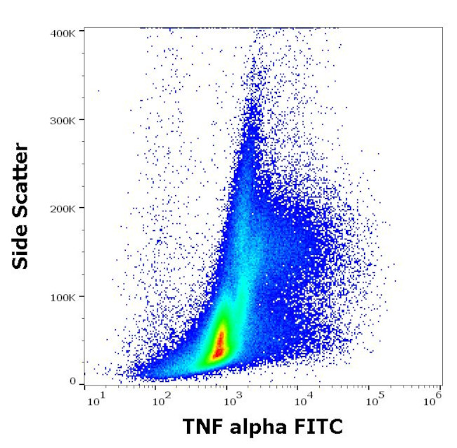 TNF alpha Antibody in Flow Cytometry (Flow)