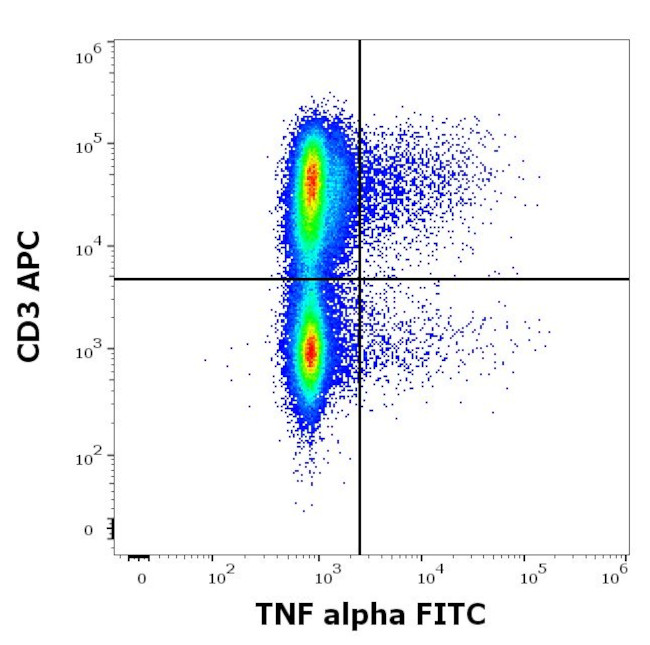 TNF alpha Antibody in Flow Cytometry (Flow)