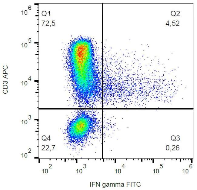 IFN gamma Antibody in Flow Cytometry (Flow)