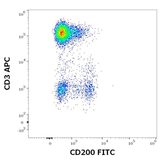 CD200 Antibody in Flow Cytometry (Flow)